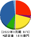 大紀アルミニウム工業所 貸借対照表 2022年3月期 大紀アルミニウム工業所 貸借対照表 2022年3月期