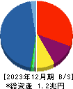 アイフル 貸借対照表 2023年12月期