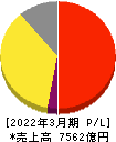 エーザイ 損益計算書 2022年3月期 エーザイ 損益計算書 2022年3月期