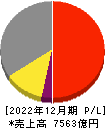 クラレ 損益計算書 2022年12月期 クラレ 損益計算書 2022年12月期