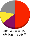 ベイカレント 損益計算書 2023年2月期