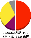 HOYA 損益計算書 2024年3月期 HOYA 損益計算書 2024年3月期