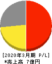 インフォネット 損益計算書 2020年3月期 インフォネット 損益計算書 2020年3月期