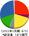 SWCC 貸借対照表 2022年3月期 SWCC 貸借対照表 2022年3月期