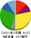 遠州トラック 貸借対照表 2021年3月期 遠州トラック 貸借対照表 2021年3月期