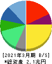 リクルートホールディングス 貸借対照表 2021年3月期 リクルートホールディングス 貸借対照表 2021年3月期