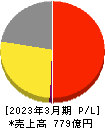 ワタミ 損益計算書 2023年3月期 ワタミ 損益計算書 2023年3月期