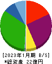 イタミアート 貸借対照表 2023年1月期 イタミアート 貸借対照表 2023年1月期