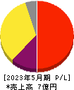PostPrime 損益計算書 2023年5月期 PostPrime 損益計算書 2023年5月期
