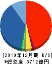 GMOインターネット 貸借対照表 2019年12月期 GMOインターネット 貸借対照表 2019年12月期