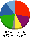 ライフドリンク カンパニー 貸借対照表 2021年3月期 ライフドリンク カンパニー 貸借対照表 2021年3月期