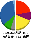 極洋 貸借対照表 2025年3月期 極洋 貸借対照表 2025年3月期