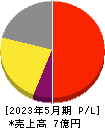 Cocolive 損益計算書 2023年5月期 Cocolive 損益計算書 2023年5月期