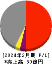 アズ企画設計 損益計算書 2024年2月期