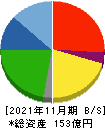 エスプール 貸借対照表 2021年11月期 エスプール 貸借対照表 2021年11月期