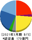 ソレキア 貸借対照表 2021年3月期 ソレキア 貸借対照表 2021年3月期