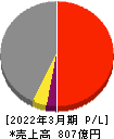 特種東海製紙 損益計算書 2022年3月期 特種東海製紙 損益計算書 2022年3月期