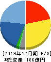 船場 貸借対照表 2019年12月期 船場 貸借対照表 2019年12月期