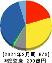 菱友システムズ 貸借対照表 2021年3月期