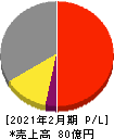 JRC 損益計算書 2021年2月期 JRC 損益計算書 2021年2月期