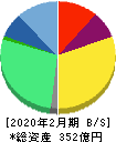 ベイカレント・コンサルティング 貸借対照表 2020年2月期 ベイカレント・コンサルティング 貸借対照表 2020年2月期