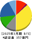 デンキョーグループホールディングス 貸借対照表 2025年3月期 デンキョーグループホールディングス 貸借対照表 2025年3月期