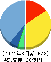 FFRIセキュリティ 貸借対照表 2021年3月期 FFRIセキュリティ 貸借対照表 2021年3月期