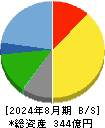 ハイデイ日高 貸借対照表 2024年8月期
