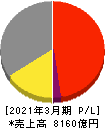 三越伊勢丹ホールディングス 損益計算書 2021年3月期 三越伊勢丹ホールディングス 損益計算書 2021年3月期