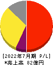 アクシージア 損益計算書 2022年7月期 アクシージア 損益計算書 2022年7月期
