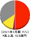 中国塗料 損益計算書 2021年3月期 中国塗料 損益計算書 2021年3月期