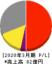 京都機械工具 損益計算書 2020年3月期 京都機械工具 損益計算書 2020年3月期