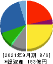 澤藤電機 貸借対照表 2021年9月期