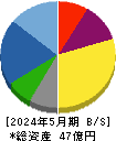 買取王国 貸借対照表 2024年5月期