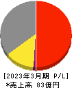 マルタイ 損益計算書 2023年3月期 マルタイ 損益計算書 2023年3月期