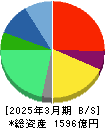 クオールホールディングス 貸借対照表 2025年3月期 クオールホールディングス 貸借対照表 2025年3月期