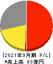 オークファン 損益計算書 2021年9月期 オークファン 損益計算書 2021年9月期