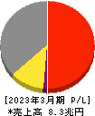 パナソニックホールディングス 損益計算書 2023年3月期