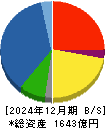 大紀アルミニウム工業所 貸借対照表 2024年12月期