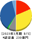 菱友システムズ 貸借対照表 2023年3月期