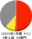 ＺＯＡ 損益計算書 2020年3月期