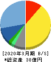 オリコン 貸借対照表 2020年3月期 オリコン 貸借対照表 2020年3月期