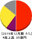 インフォマート 損益計算書 2019年12月期 インフォマート 損益計算書 2019年12月期