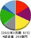 元気寿司 貸借対照表 2022年3月期