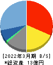 イシン 貸借対照表 2022年3月期 イシン 貸借対照表 2022年3月期