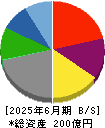 エスクリ 貸借対照表 2025年6月期