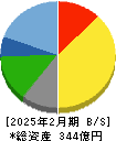 ハイデイ日高 貸借対照表 2025年2月期 ハイデイ日高 貸借対照表 2025年2月期