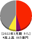 日本プラスト 損益計算書 2022年3月期