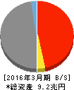 常陽銀行 貸借対照表 2016年3月期