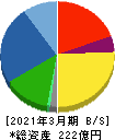 オカダアイヨン 貸借対照表 2021年3月期 オカダアイヨン 貸借対照表 2021年3月期